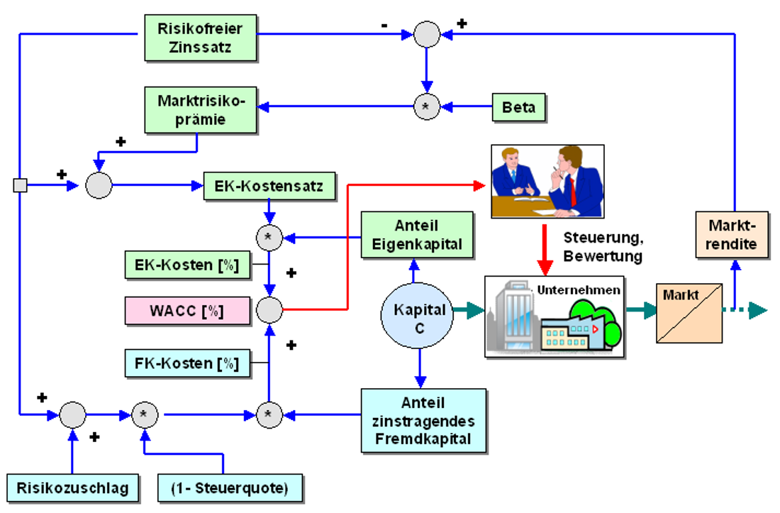 
					  Bild 2.09: Grundaufbau des WACC-Kennzahlensystems