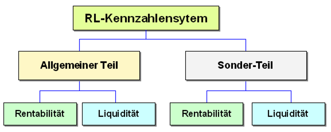 
					  Bild 2.05: Grundaufbau des RL-Kennzahlensystems
