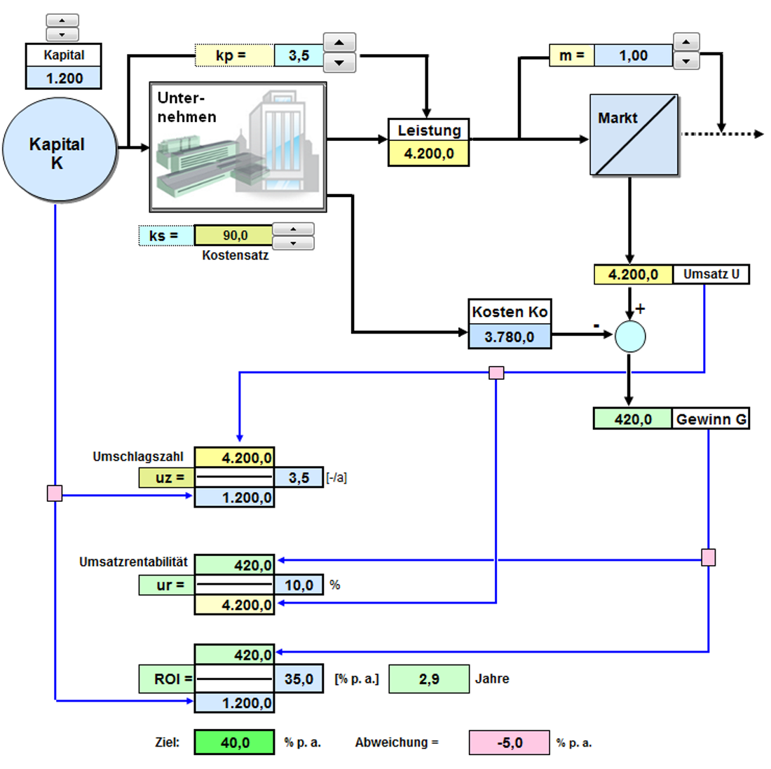 
					  Bild 2.04: Blockschaltbild zum Du-Pont-Kennzahlensystem 
					  (Simulationsmodell) 